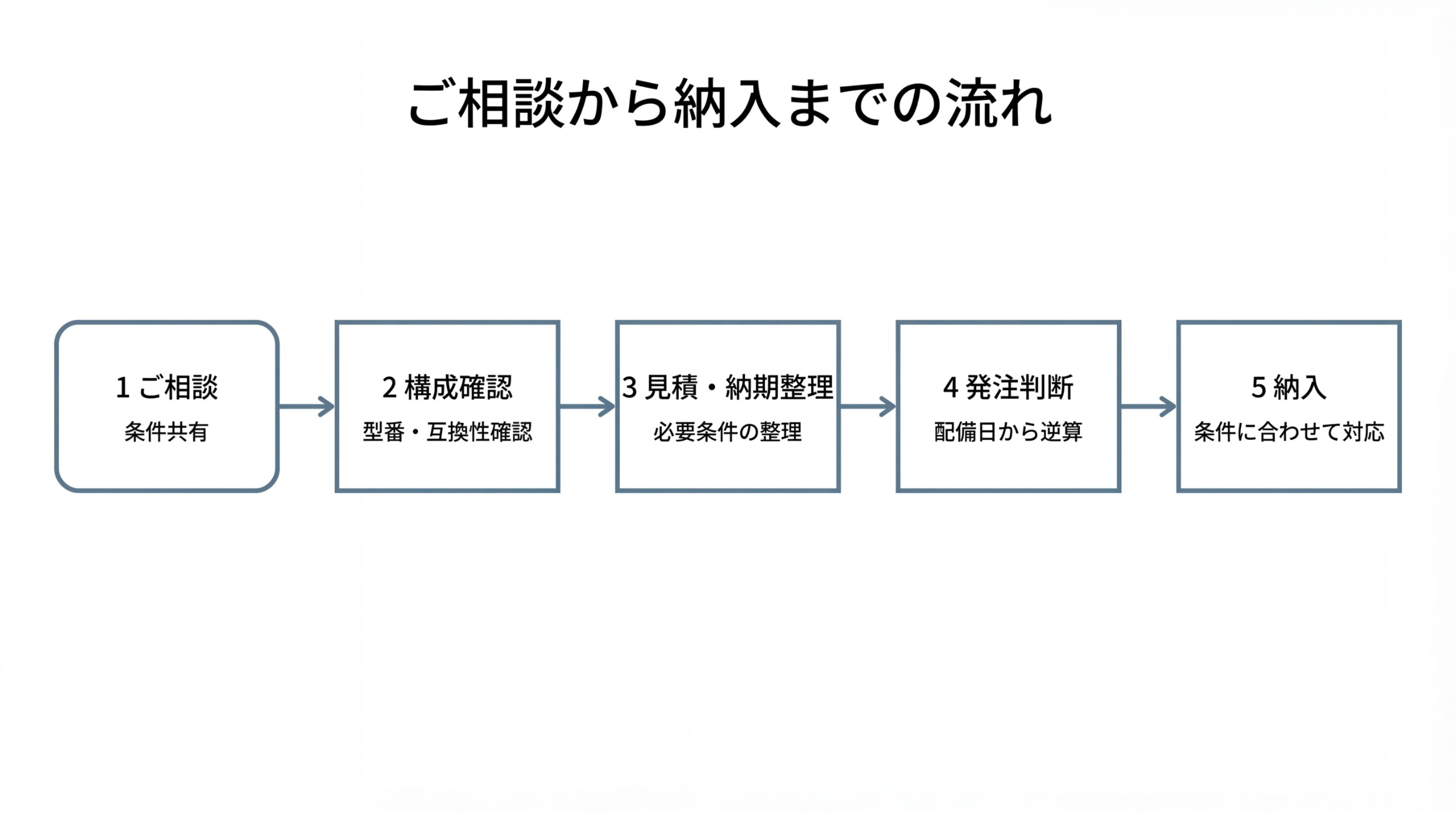 ご相談から納入までの流れを示した図解