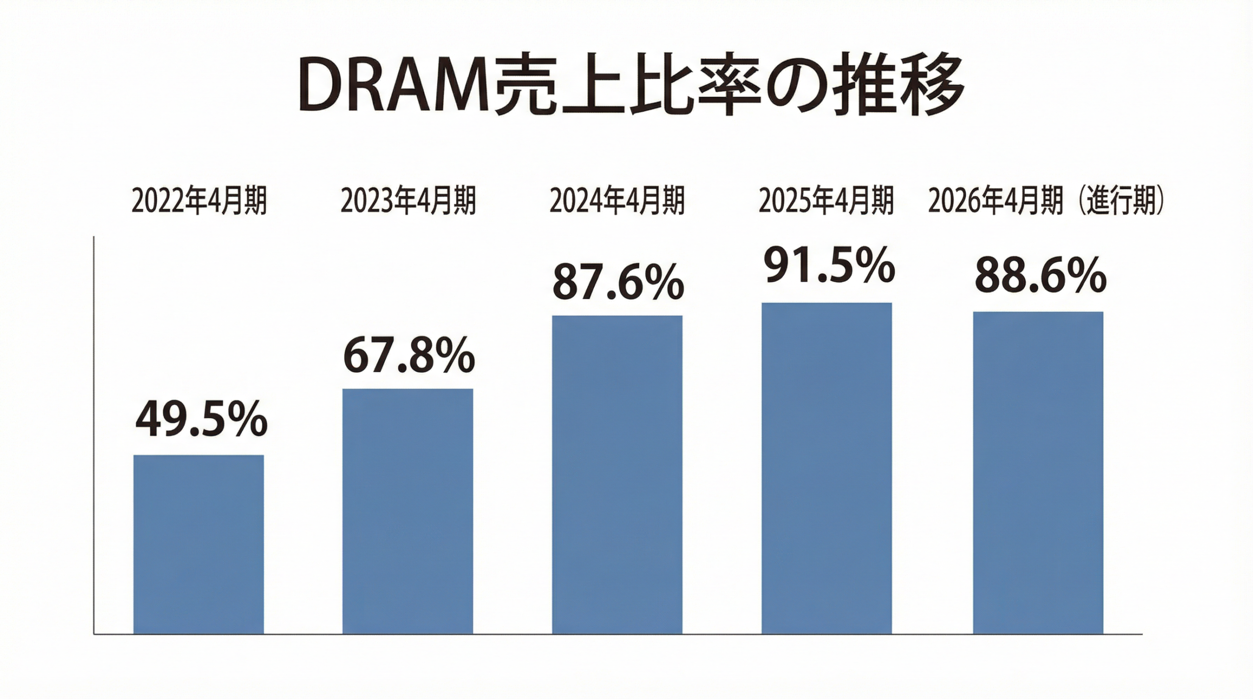 DRAM売上比率の推移を示したグラフ