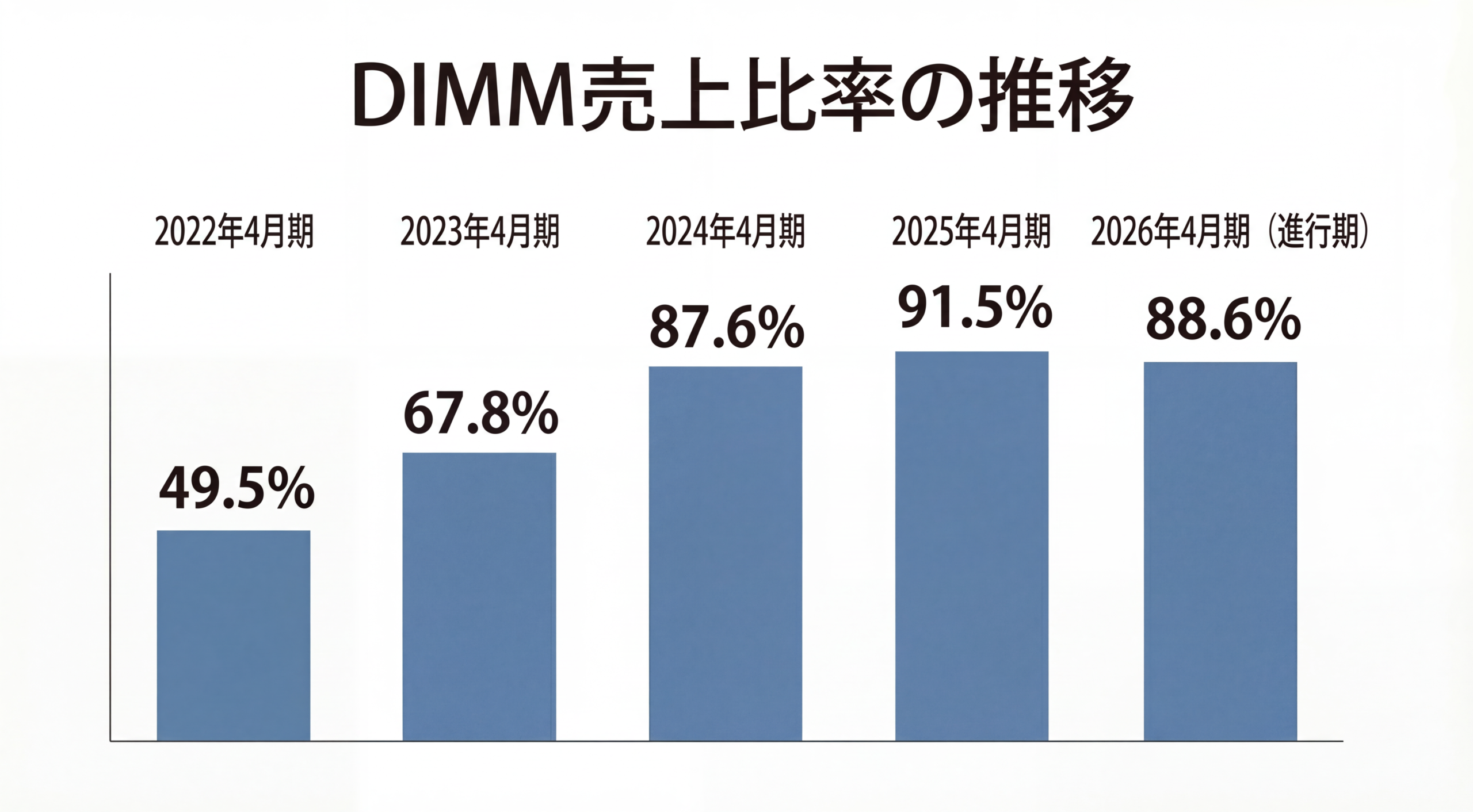 DIMM売上比率の推移を示したグラフ